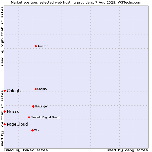 Market position of PageCloud vs. Cologix vs. Fluccs