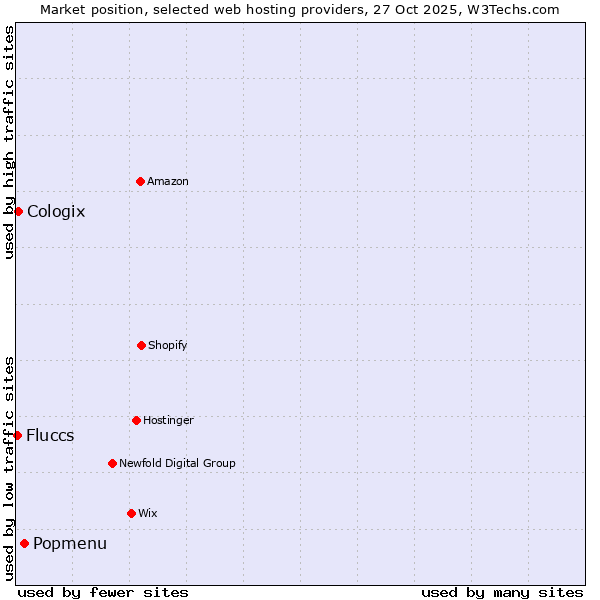 Market position of Popmenu vs. Cologix vs. Fluccs