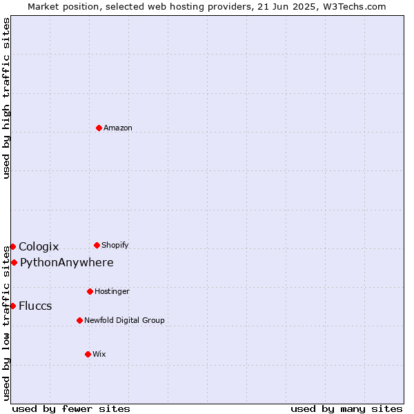 Market position of PythonAnywhere vs. Cologix vs. Fluccs