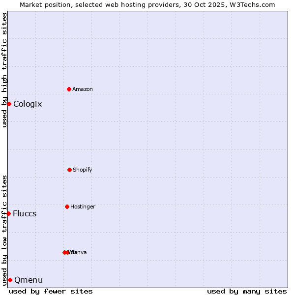 Market position of Qmenu vs. Cologix vs. Fluccs