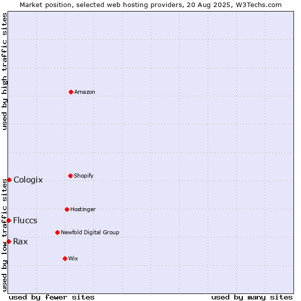 Market position of Cologix vs. Fluccs vs. Rax