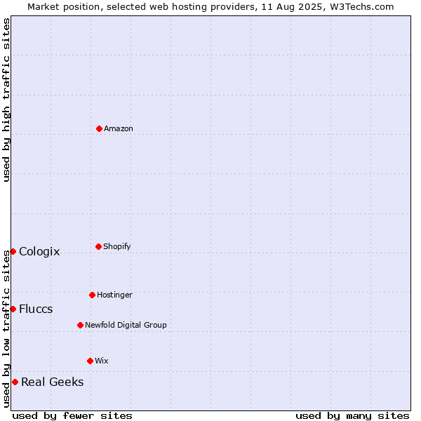 Market position of Real Geeks vs. Cologix vs. Fluccs