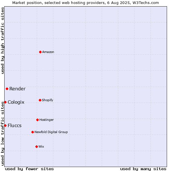 Market position of Render vs. Cologix vs. Fluccs