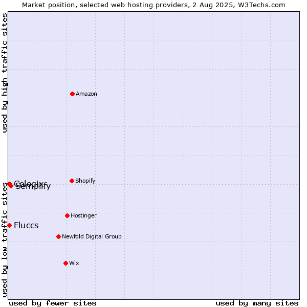 Market position of Semplify vs. Cologix vs. Fluccs