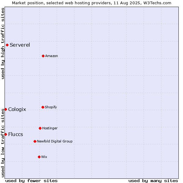 Market position of Serverel vs. Cologix vs. Fluccs