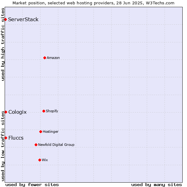 Market position of Cologix vs. Fluccs vs. ServerStack