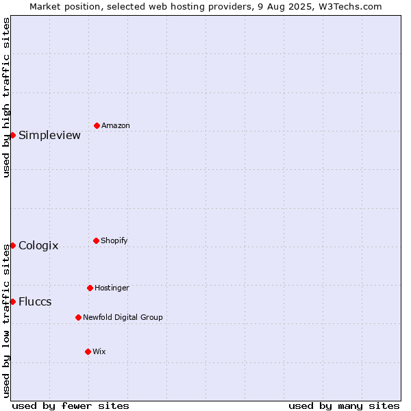 Market position of Simpleview vs. Cologix vs. Fluccs