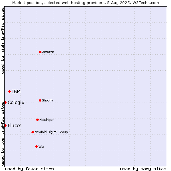 Market position of IBM vs. Cologix vs. Fluccs
