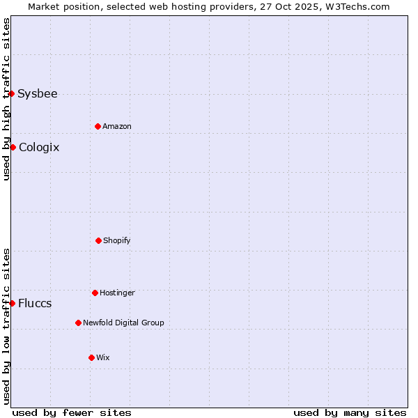 Market position of Cologix vs. Fluccs vs. Sysbee
