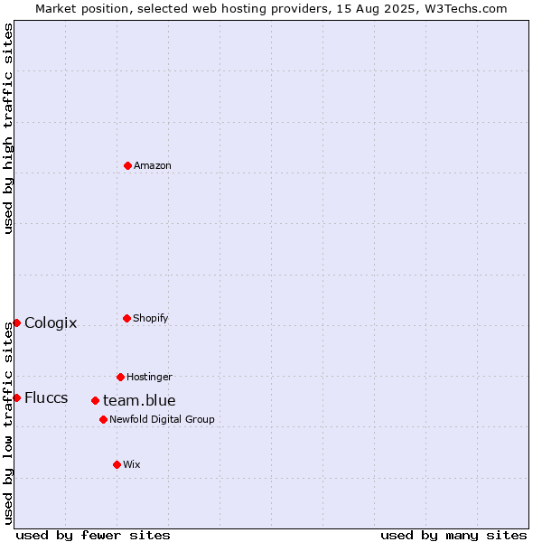 Market position of team.blue vs. Cologix vs. Fluccs