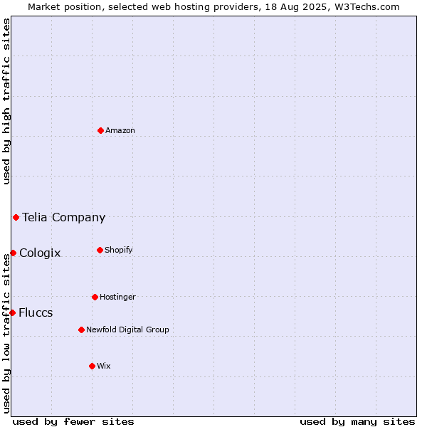 Market position of Telia Company vs. Cologix vs. Fluccs