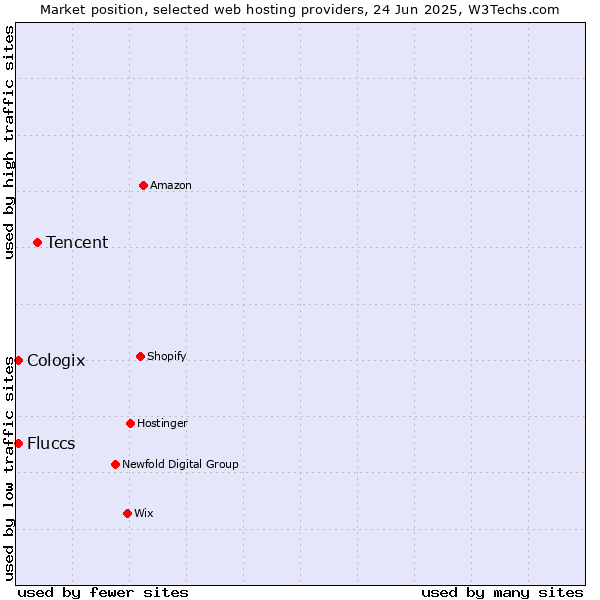 Market position of Tencent vs. Cologix vs. Fluccs