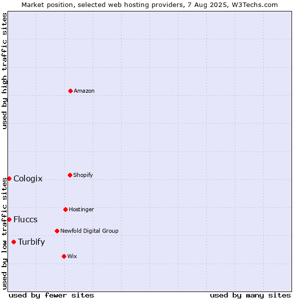 Market position of Turbify vs. Cologix vs. Fluccs