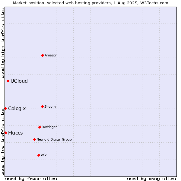 Market position of UCloud vs. Cologix vs. Fluccs