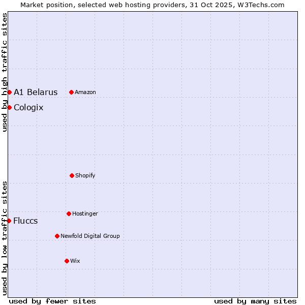 Market position of A1 Belarus vs. Cologix vs. Fluccs