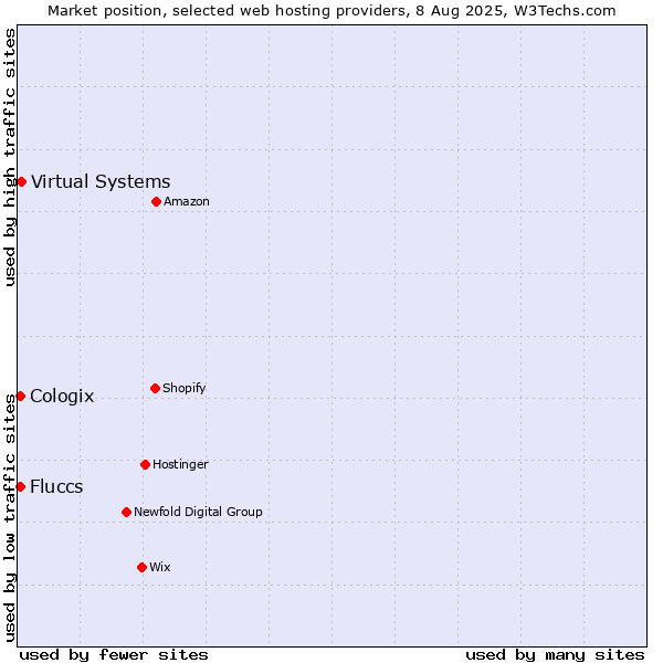 Market position of Virtual Systems vs. Cologix vs. Fluccs