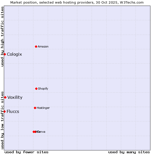 Market position of Voxility vs. Cologix vs. Fluccs