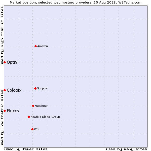 Market position of Cologix vs. Fluccs vs. Opti9