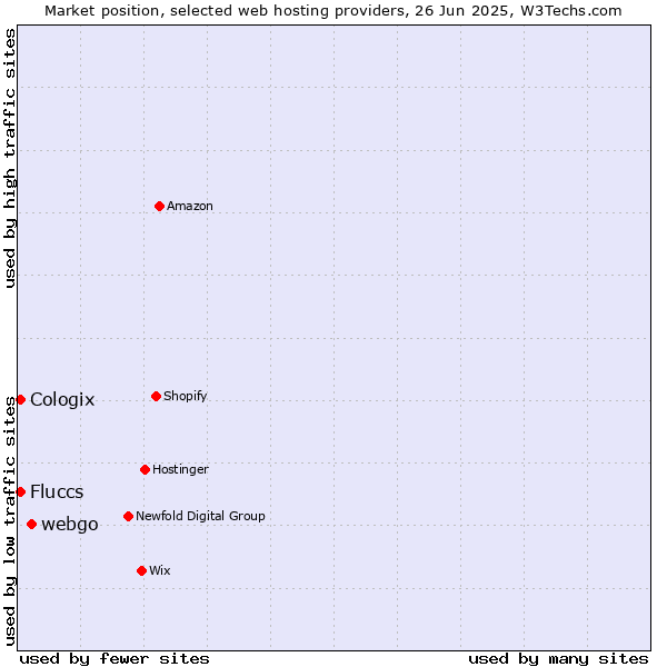 Market position of webgo vs. Cologix vs. Fluccs