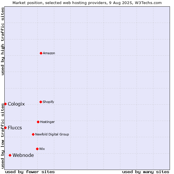 Market position of Webnode vs. Cologix vs. Fluccs