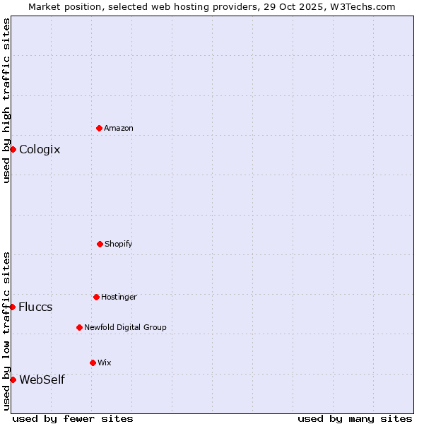 Market position of WebSelf vs. Cologix vs. Fluccs