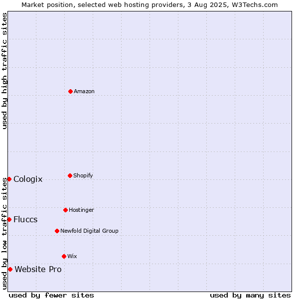 Market position of Website Pro vs. Cologix vs. Fluccs