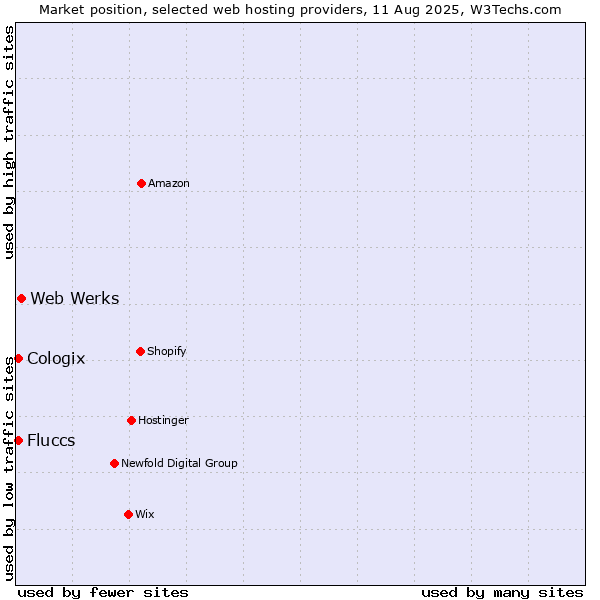 Market position of Web Werks vs. Cologix vs. Fluccs