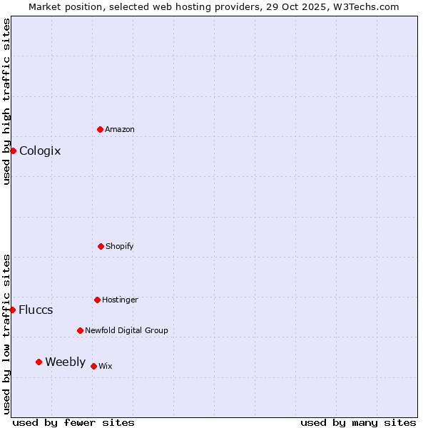 Market position of Weebly vs. Cologix vs. Fluccs