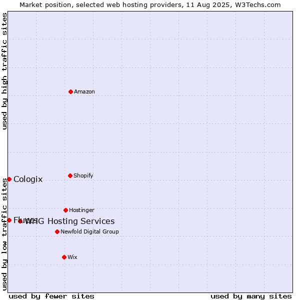 Market position of WHG Hosting Services vs. Cologix vs. Fluccs