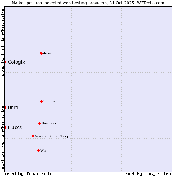Market position of Cologix vs. Uniti vs. Fluccs