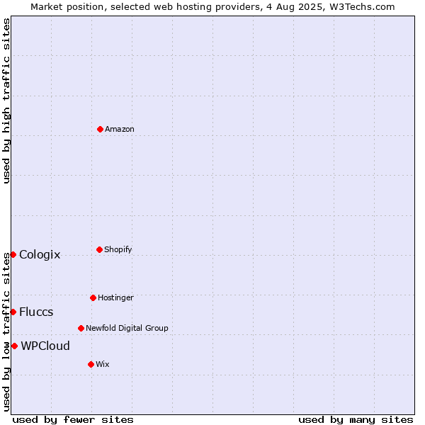 Market position of WPCloud vs. Cologix vs. Fluccs