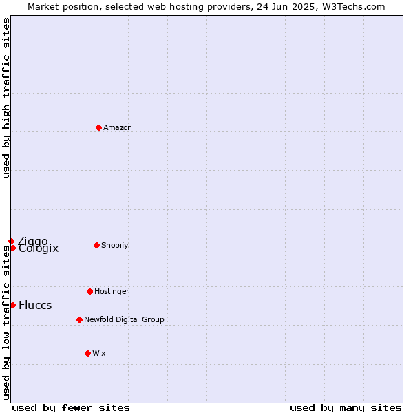 Market position of Cologix vs. Fluccs vs. Ziggo