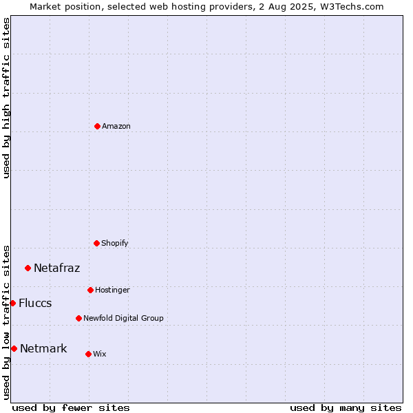 Market position of Netafraz vs. Netmark vs. Fluccs