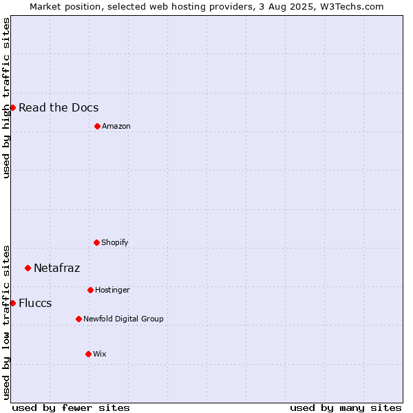 Market position of Netafraz vs. Read the Docs vs. Fluccs