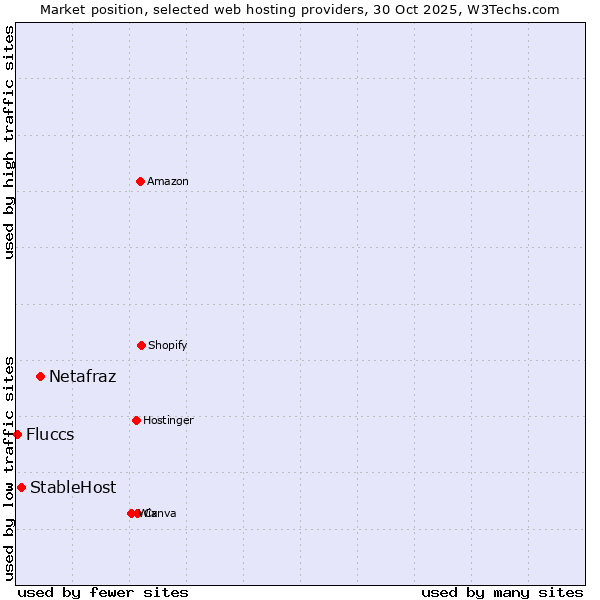 Market position of Netafraz vs. StableHost vs. Fluccs
