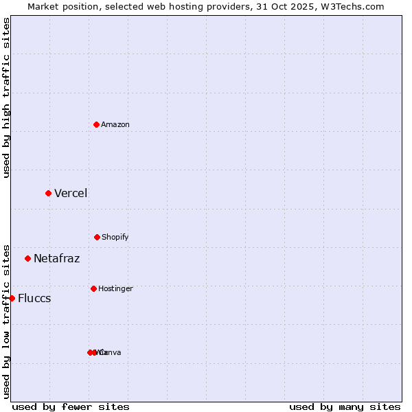 Market position of Vercel vs. Netafraz vs. Fluccs