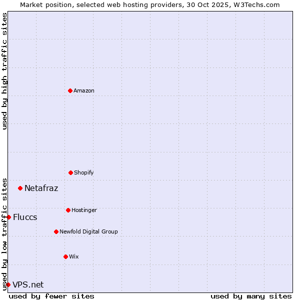 Market position of Netafraz vs. Fluccs vs. VPS.net