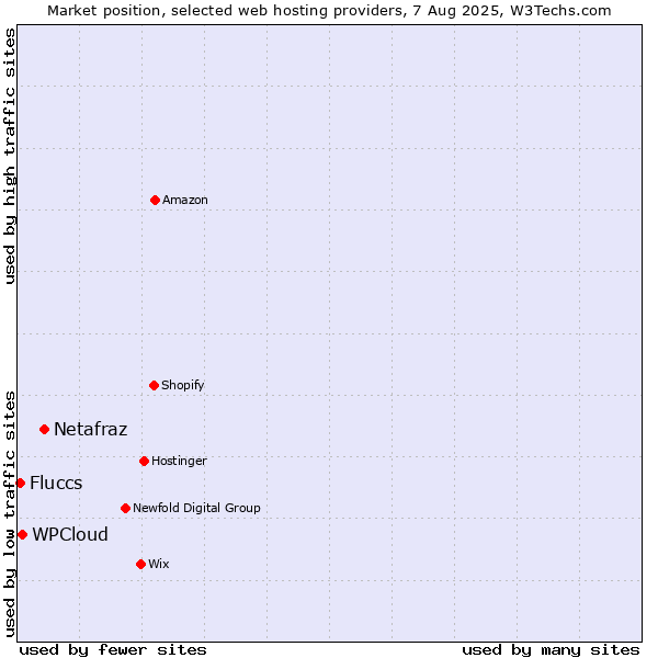 Market position of Netafraz vs. WPCloud vs. Fluccs