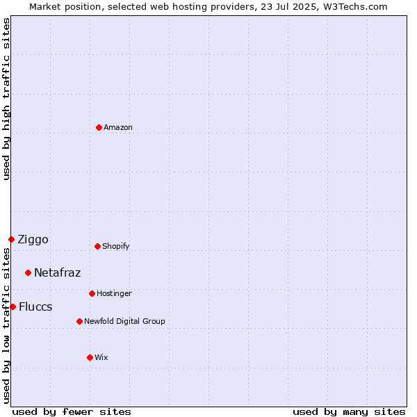 Market position of Netafraz vs. Fluccs vs. Ziggo