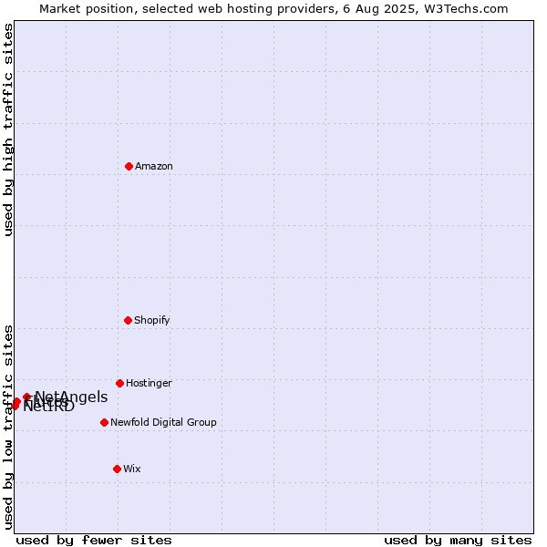 Market position of NetAngels vs. Fluccs vs. NetIRD