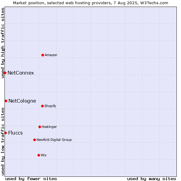 Market position of NetCologne vs. Fluccs vs. NetConnex
