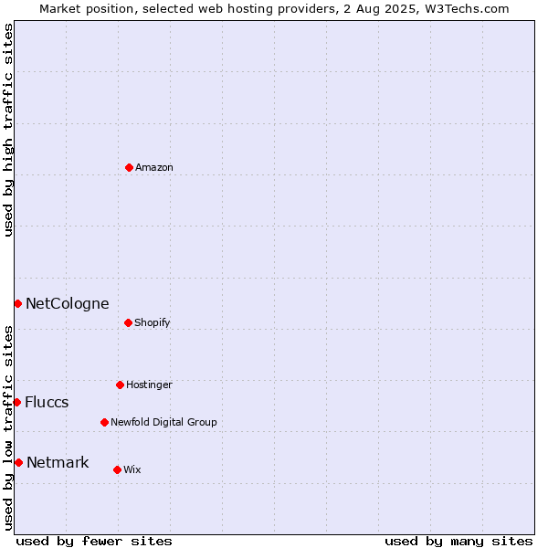 Market position of Netmark vs. NetCologne vs. Fluccs
