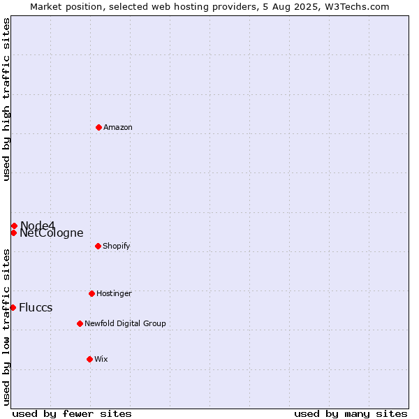 Market position of Node4 vs. NetCologne vs. Fluccs