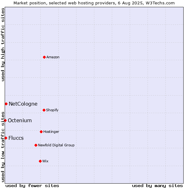 Market position of NetCologne vs. Fluccs vs. Octenium