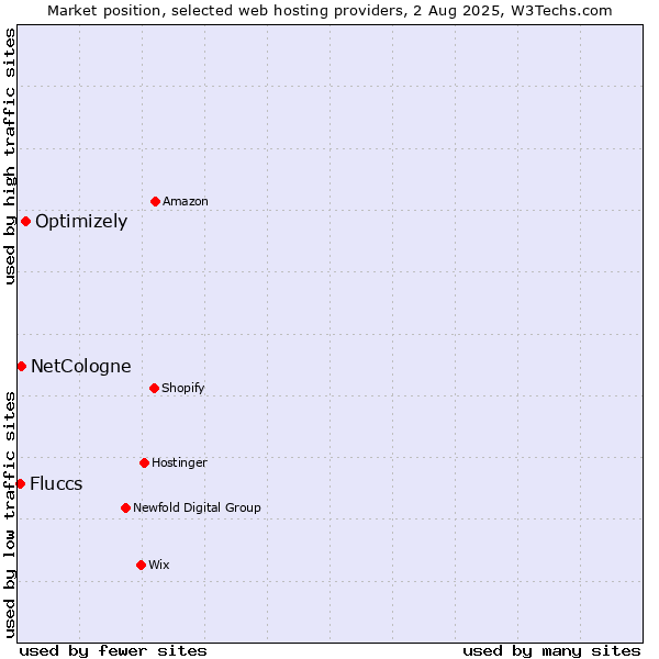 Market position of Optimizely vs. NetCologne vs. Fluccs