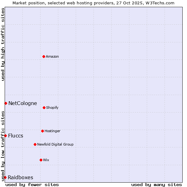 Market position of NetCologne vs. Fluccs vs. Raidboxes