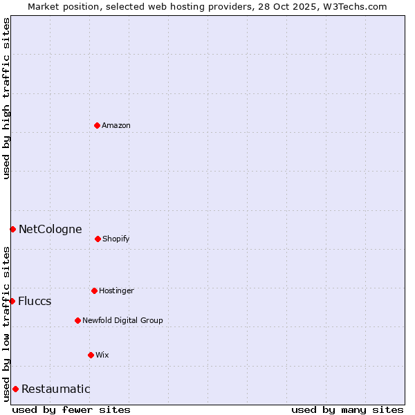 Market position of Restaumatic vs. NetCologne vs. Fluccs