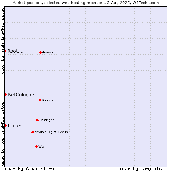 Market position of NetCologne vs. Fluccs vs. Root.lu
