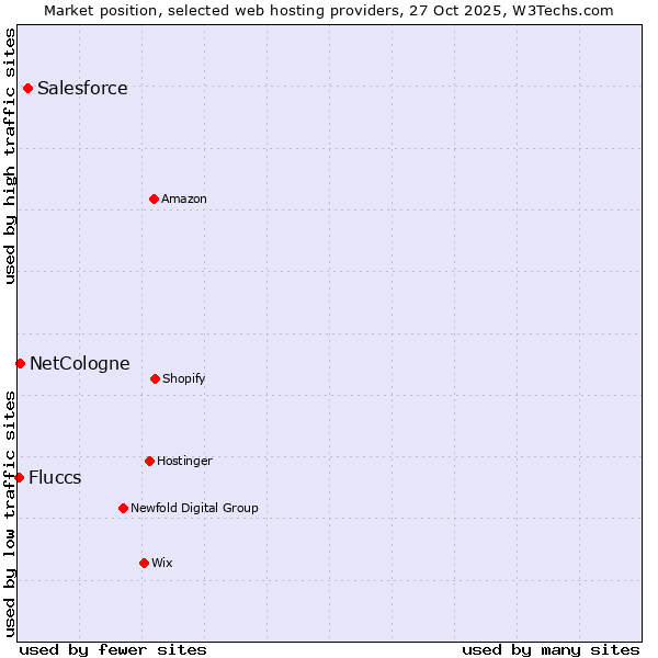 Market position of Salesforce vs. NetCologne vs. Fluccs