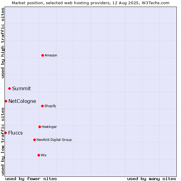 Market position of Summit vs. NetCologne vs. Fluccs